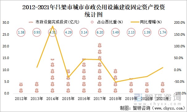 市政公用设施建设固定资产投资统计图2021年,吕梁市市政设施完成投资5