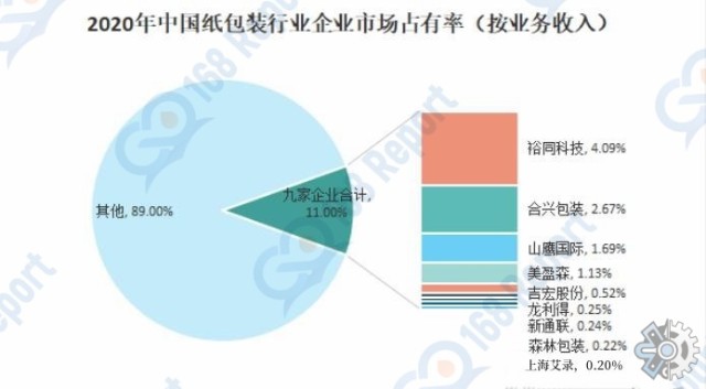 2022年中国印刷包装企业百强排行榜：5家企业收入同比增幅超过50%（附TOP1