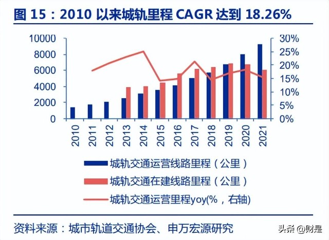 信号 系统的发展早期历经固定闭塞,准移动闭塞阶段,目前城市轨交信号