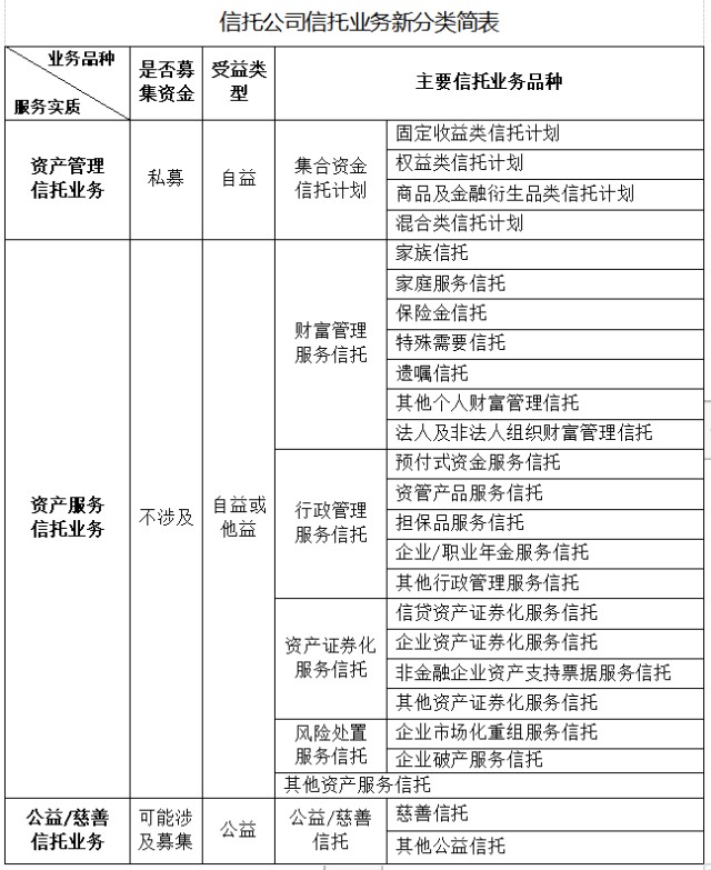 三大类25个业务品种银保监会发布信托业务分类征求意见拟设置3年过渡