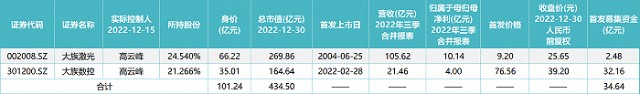 张亚1年敲钟2次高云峰要分拆3家谁是最得意资本玩家回望2022