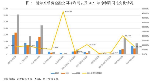 其中中银消费金融净利润水平下滑主要系疫情影响导致消费客群及就业