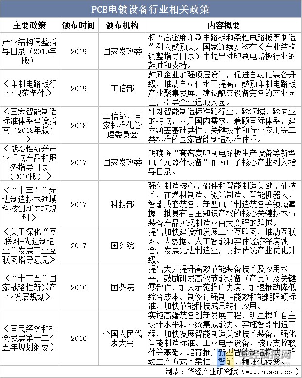 pcb电镀设备行业相关政策2019年国家发改委发布产业结构调整指导目录