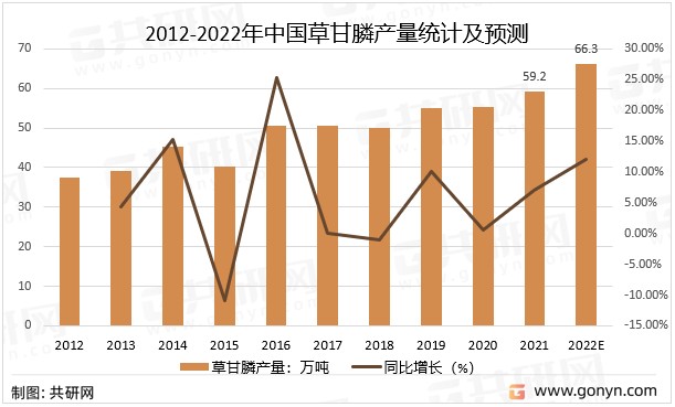 規模最大的除草劑品種,隨著上世紀90年代開始轉基因抗草甘膦作物(大豆