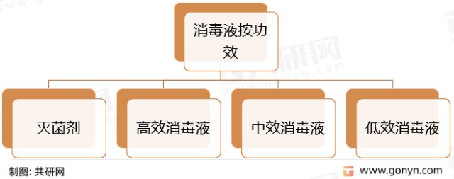 高效消毒液,中效消毒液, 低效消毒液和滅菌劑,其中高效消毒液是指可