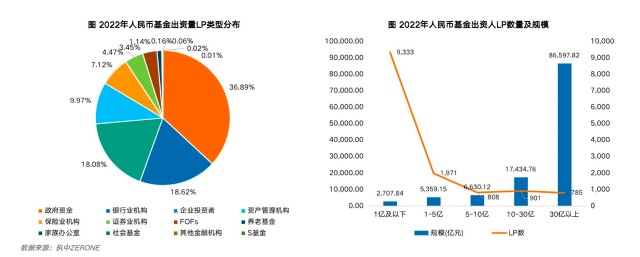1377万亿2022年国内私募股权投资基金规模小幅增长7主要靠大型国资lp