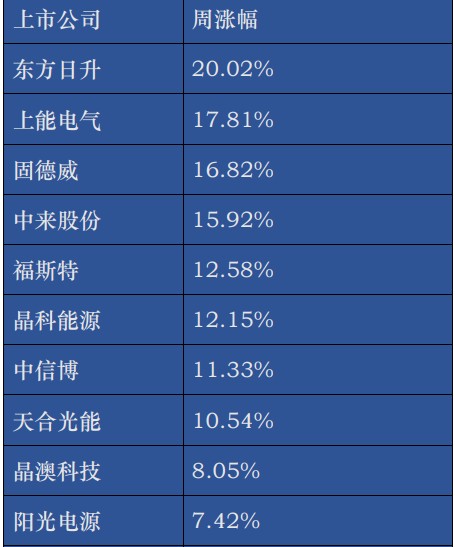 是:隆基,通威,陽光,比亞迪,東方日升,tcl中環,晶澳,福斯特,天合及晶科