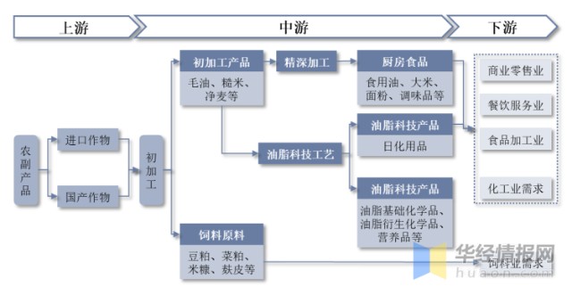 農產品加工產業鏈農產品加工產業鏈上游為大宗商品大豆等農產品,下游