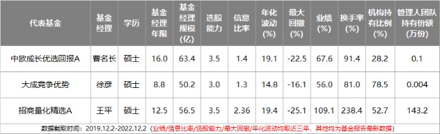 2023年史上最全主动基金投资指南来了二