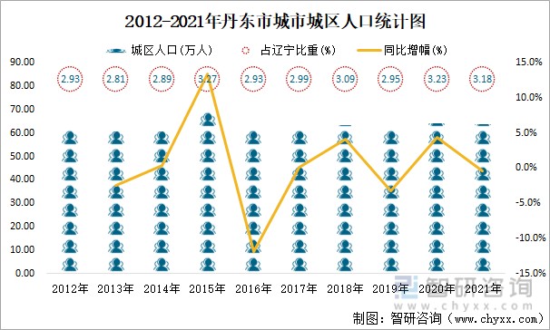 2012-2021年丹东市城市城区人口统计图2021年年末,丹东市城市城区人口