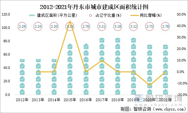 2012-2021年丹东市城市建成区面积统计图2021年年末,丹东市城市建成区