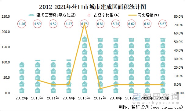 2021年营口市城市建设状况公报营口市城市供水总量13085万立方米同比