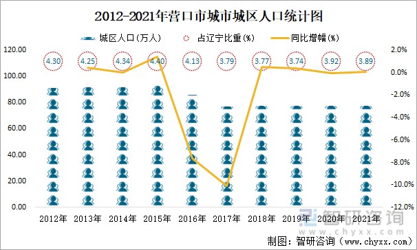 2021年营口市城市建设状况公报营口市城市供水总量13085万立方米同比