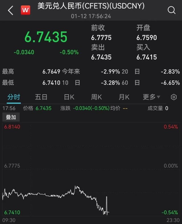 人民币收复675关口港股比亚迪中石油突然大涨