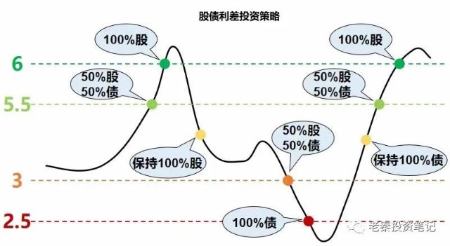 【牛熊风向标】2023年3月8日股债风险溢价和指数估值表(创业板跌破4年