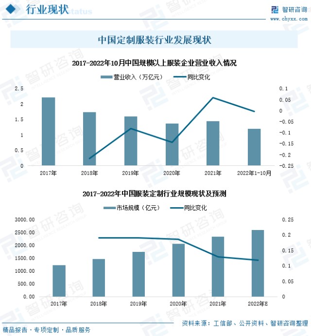 定制服装行业市场现状分析产业规模逐年增长本土定制服装品牌培养力度