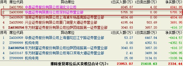 可以看到这个股数基本与顾伯江的股数吻合,同时从他