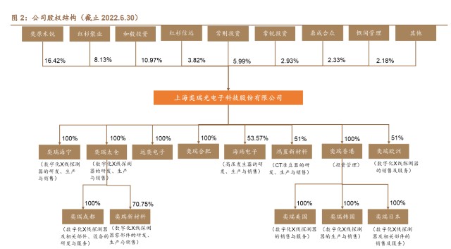 普放设备是什么奕瑞科技研究报告：成长三部曲,打造全球影像设备核心零部件领导者-上海聚慕医疗器械有限公司