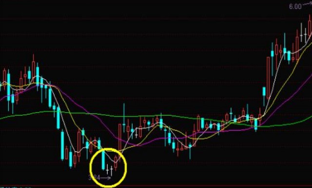 底部 k 线形态--双星探底