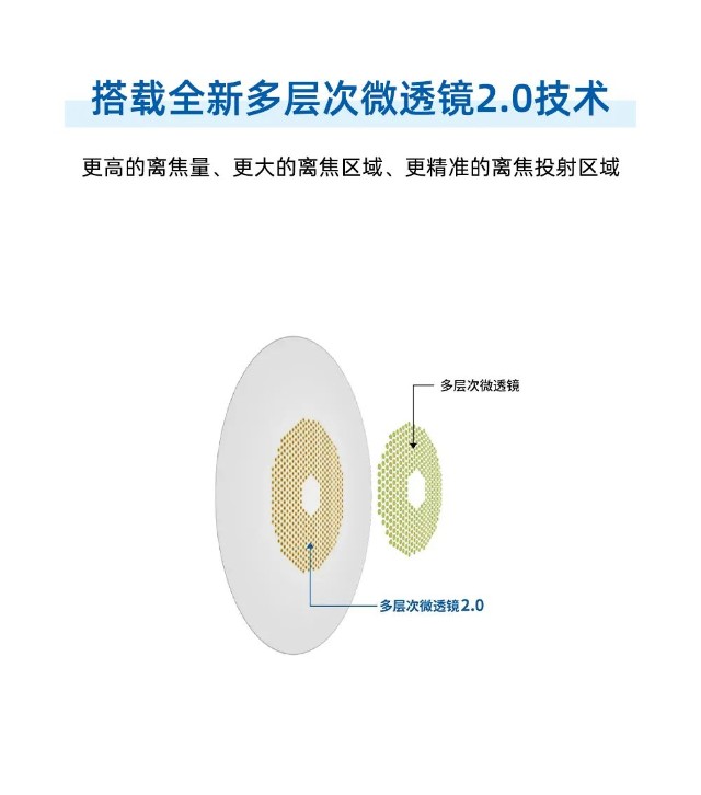 新品上市 | 德納司ddm微透鏡多點離焦鏡片_財富號_東方財富網