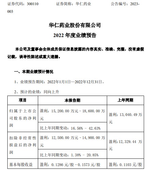 华仁药业2022年预计净利152亿186亿同比增长1743自产产品销量稳中有升