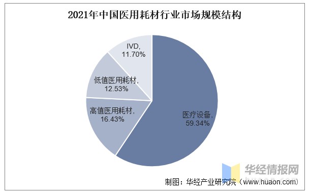 医疗耗材商店怎么开2022年中国低值耗材行业发展现状、上下游产业链分析及市场竞争格局_https://www.jmylbn.com_新闻资讯_第4张