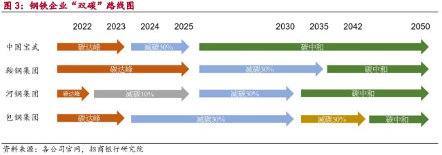 2022年钢铁行业深度研究之双碳篇研究报告上