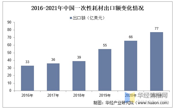 医疗耗材商店怎么开2022年中国低值耗材行业发展现状、上下游产业链分析及市场竞争格局_https://www.jmylbn.com_新闻资讯_第8张