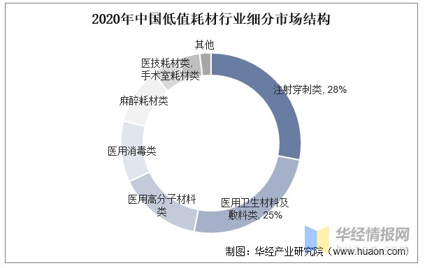 医疗耗材商店怎么开2022年中国低值耗材行业发展现状、上下游产业链分析及市场竞争格局_https://www.jmylbn.com_新闻资讯_第6张