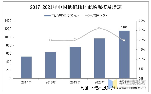 医疗耗材商店怎么开2022年中国低值耗材行业发展现状、上下游产业链分析及市场竞争格局_https://www.jmylbn.com_新闻资讯_第5张