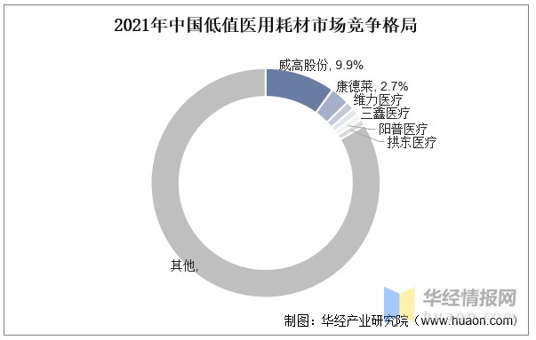 医疗耗材商店怎么开2022年中国低值耗材行业发展现状、上下游产业链分析及市场竞争格局_https://www.jmylbn.com_新闻资讯_第9张