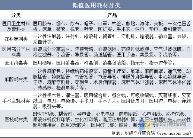 医疗耗材商店怎么开2022年中国低值耗材行业发展现状、上下游产业链分析及市场竞争格局_https://www.jmylbn.com_新闻资讯_第1张