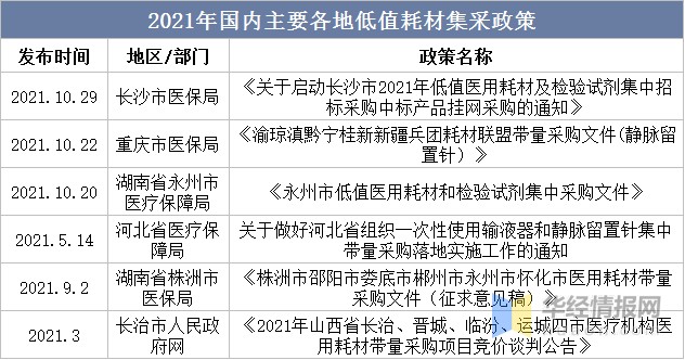 医疗耗材商店怎么开2022年中国低值耗材行业发展现状、上下游产业链分析及市场竞争格局_https://www.jmylbn.com_新闻资讯_第3张