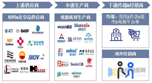 医疗耗材商店怎么开2022年中国低值耗材行业发展现状、上下游产业链分析及市场竞争格局_https://www.jmylbn.com_新闻资讯_第2张