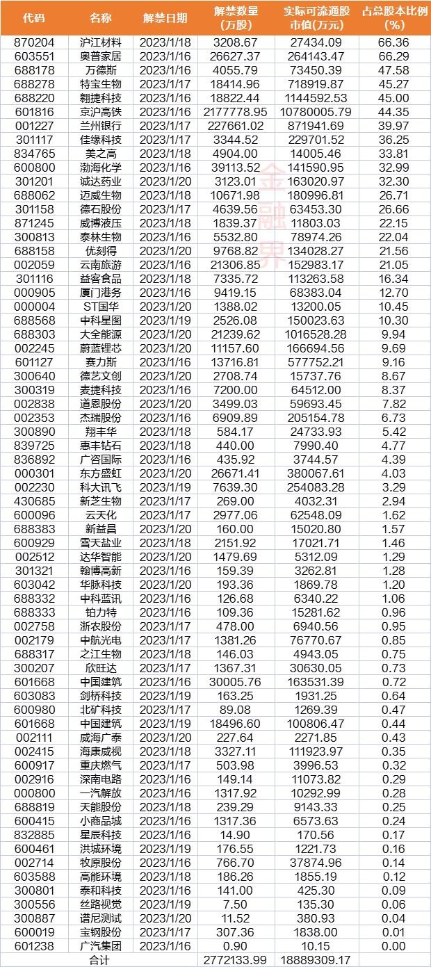 本周a股解禁市值约1889亿元京沪高铁解禁超1000亿