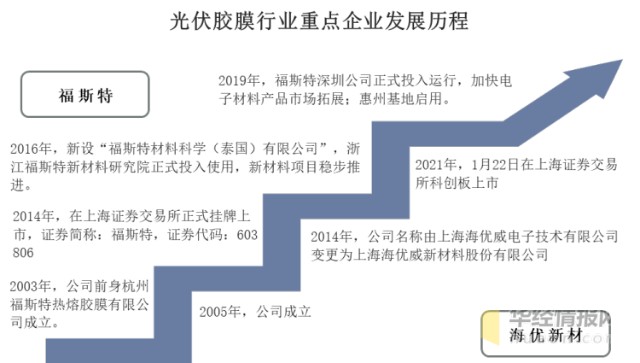 光伏胶膜行业重点企业发展历程上海海优威新材料股份有限公司成立于