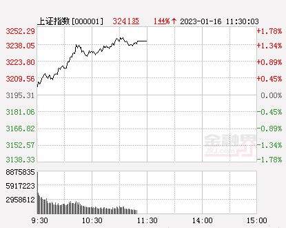 午评沪指涨144创业板指涨逾2券商股爆发北向资金净买入超100亿元