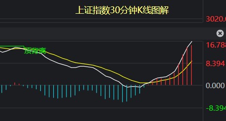 医疗领涨启动a股阶段高位控制仓位调仓高低切换