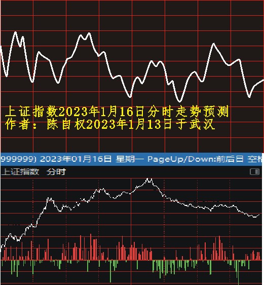 陈自权：上证指数2023年1月17日走势预测财富号东方财富网 0465