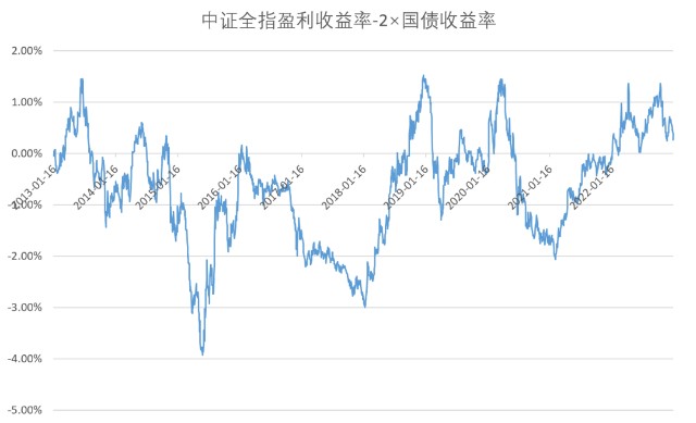 A股成交量换手率市值GDP新增存款偏股型基金份额中证全指股债利差_股票总市值怎么查