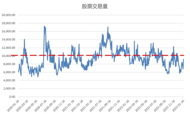 A股成交量换手率市值GDP新增存款偏股型基金份额中证全指股债利差_股票总市值怎么查