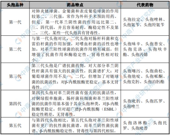 2023年中國頭孢藥物市場規模及發展前景預測分析