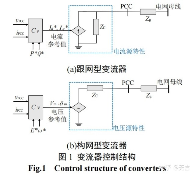 新能源技术发展里程碑！构网型控制系统gfm为何倍受青睐？（附股）财富号东方财富网 