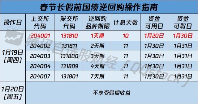 結合2023年春節放假安排,本週四(1月19日)就是操作國債逆回購的最佳時