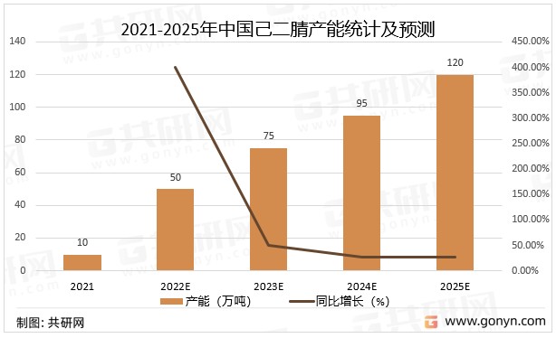 行業深度2022年中國己二腈行業發展現狀解析及發展趨勢預測