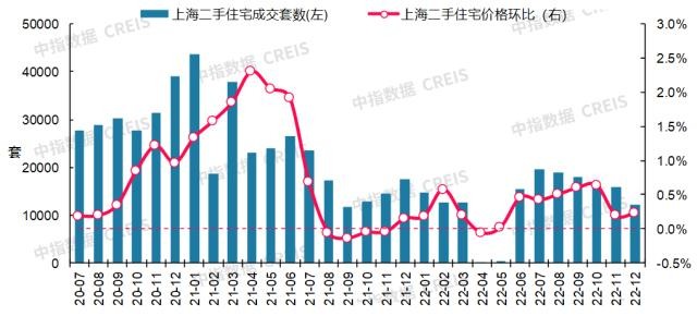 住宅价格环比走势上海:二手住宅成交量连续下降,房价稳步上涨市场监测