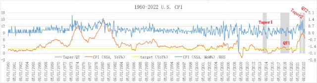 研究员专栏 | 如何看待2022年12月美国CPI数据对资本市场的影响？