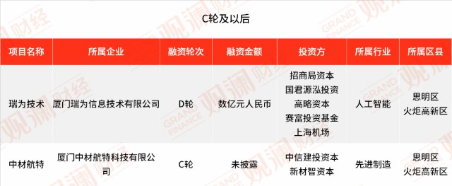 特别策划丨2022年厦门创业企业最全融资榜