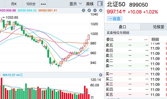 北证50指数六连涨至接近1000点