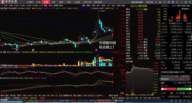 镇洋发展603213长短期均线粘合顺上看多跟踪